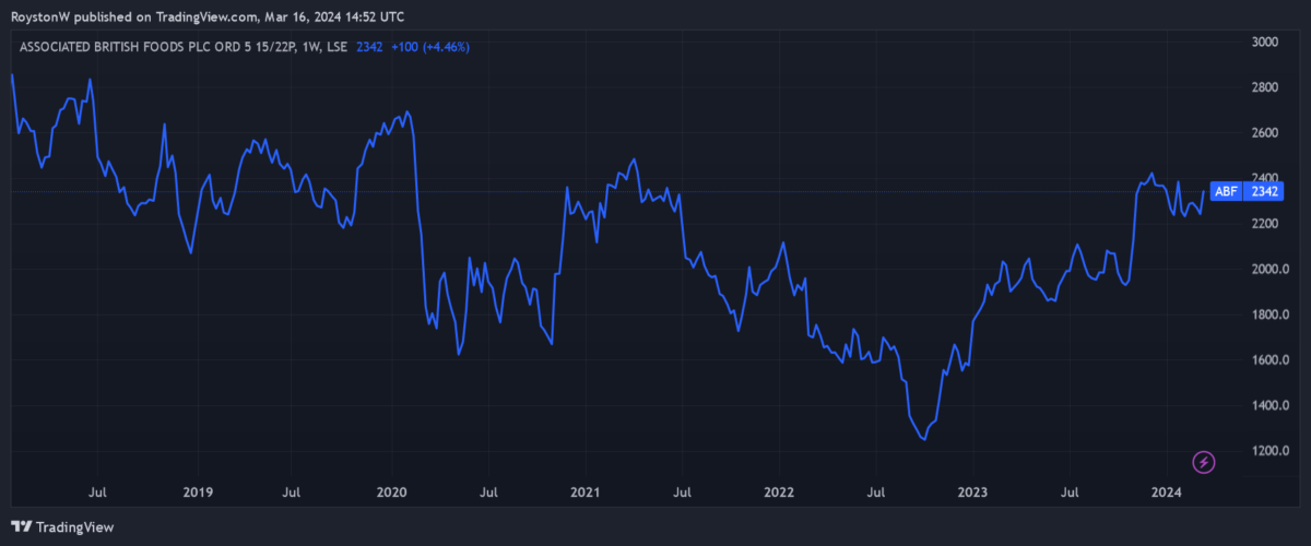 Associated British Foods' share price.