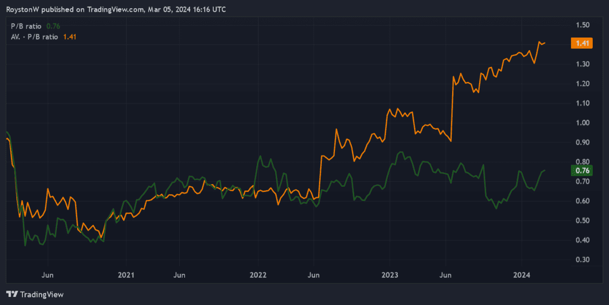 The price-to-book (P/B) ratios of Lloyds and Aviva shares.