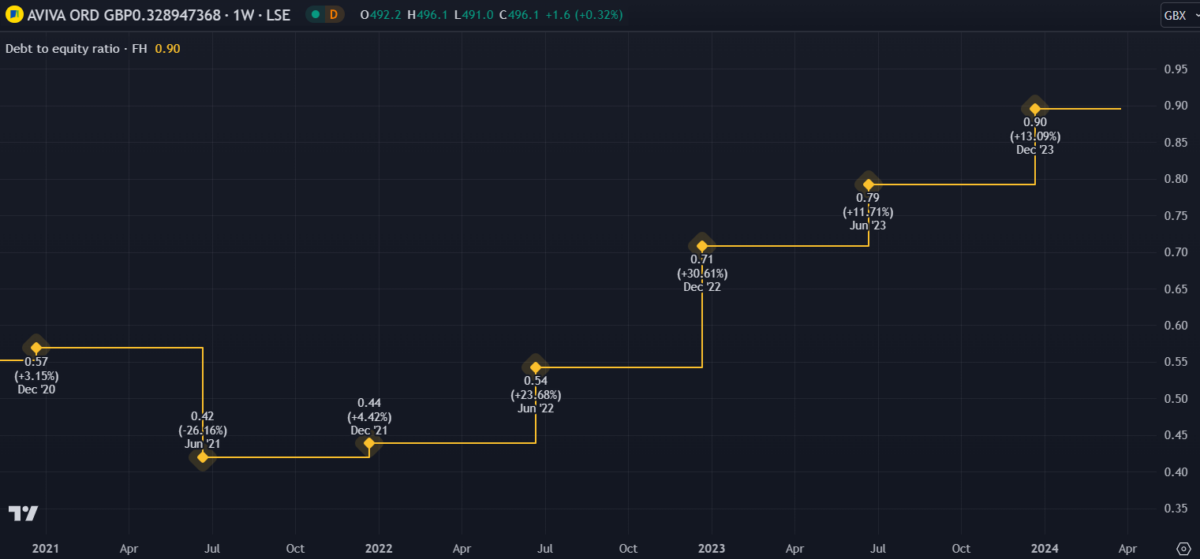 aviva debt to equity