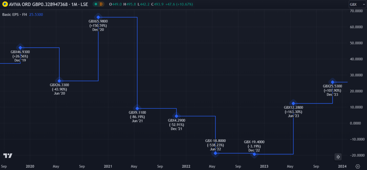 aviva earnings per share