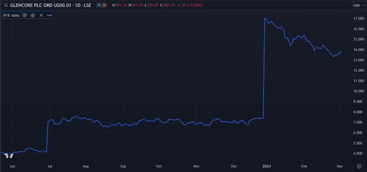 Glencore P/E