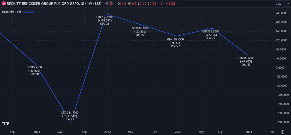 Reckitt Benckiser EPS