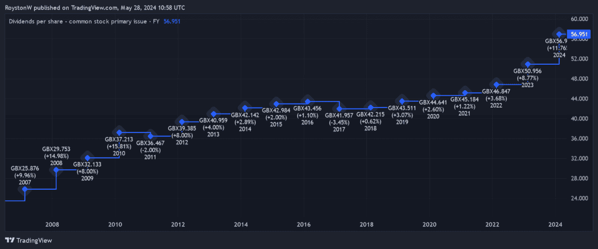 National Grid's dividend record.