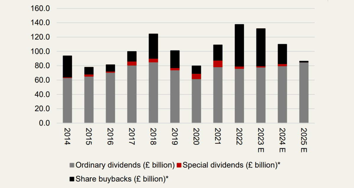 Predicted dividend growth.