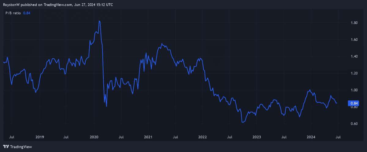 Barratt Developments' P/B ratio.