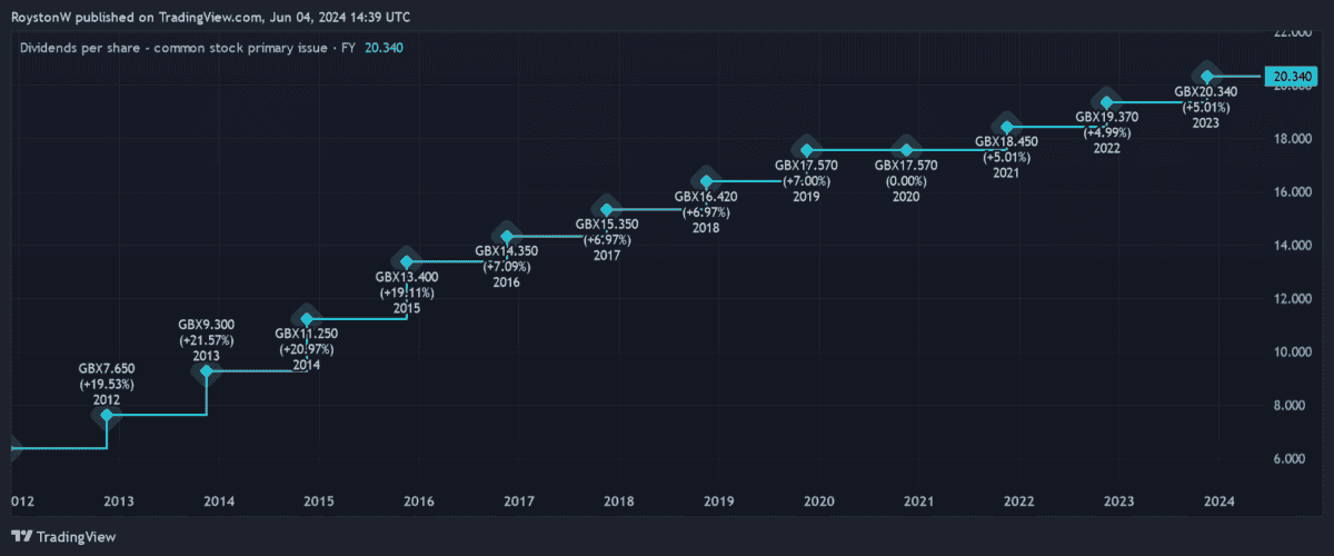 Dividend growth at Legal & General