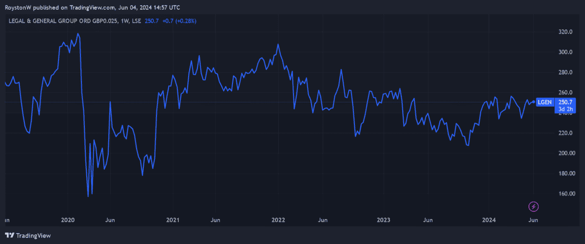 Legal & General's share price.
