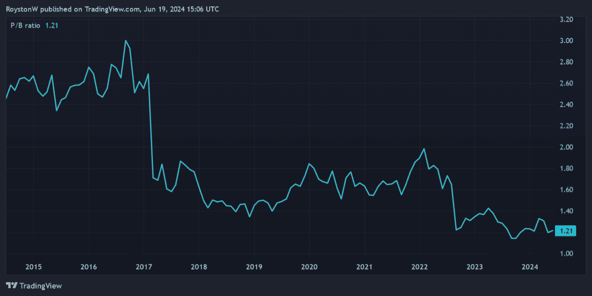 National Grid's price-to-book (P/B) ratio down the years.