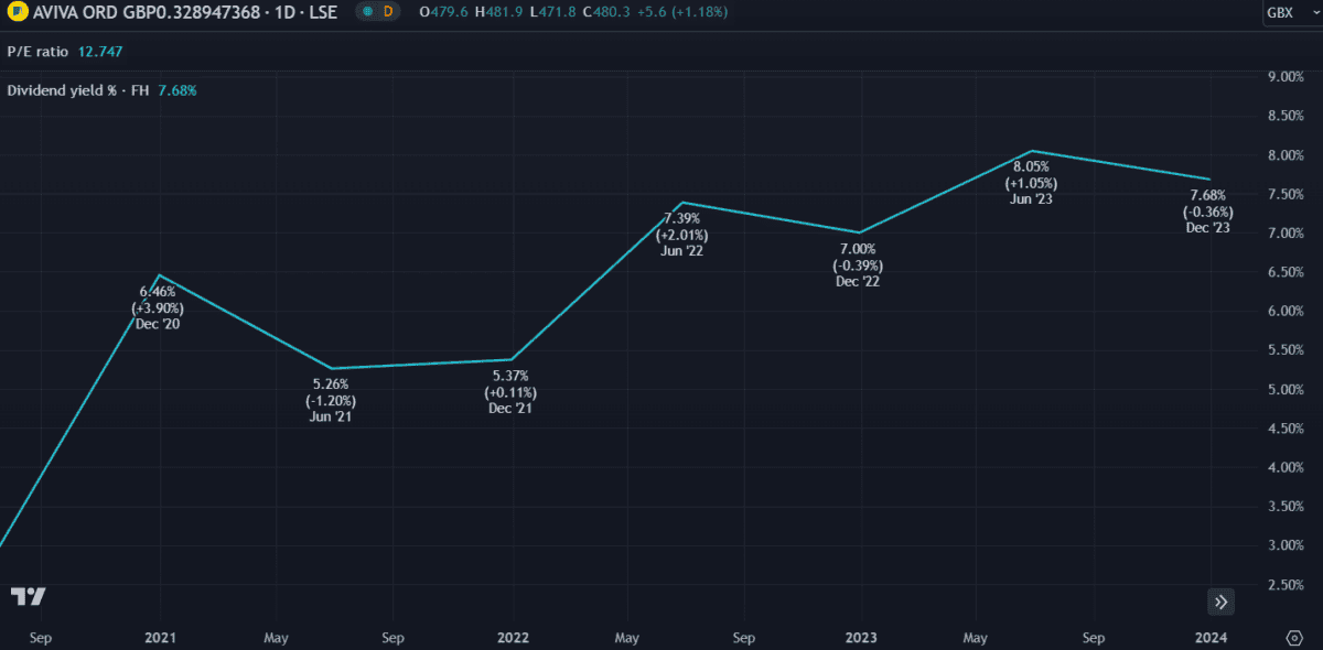 aviva share price dividend yield