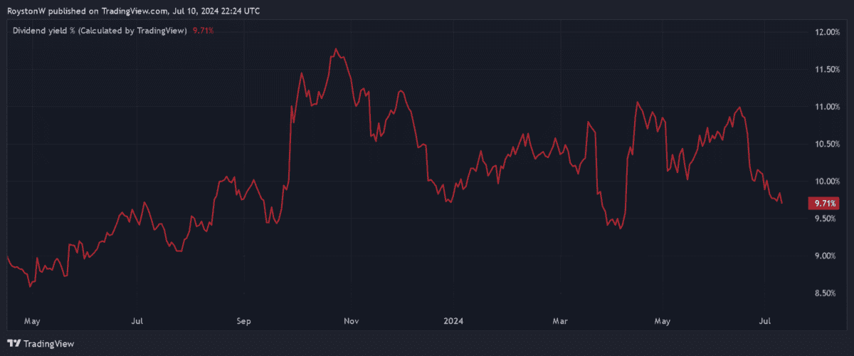 Phoenix Group's forward dividend yield.