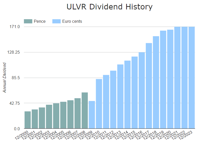 unilever dividend shares