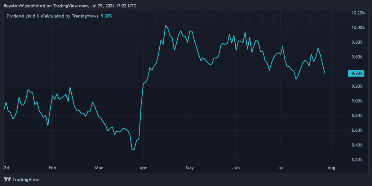 Dividend yield