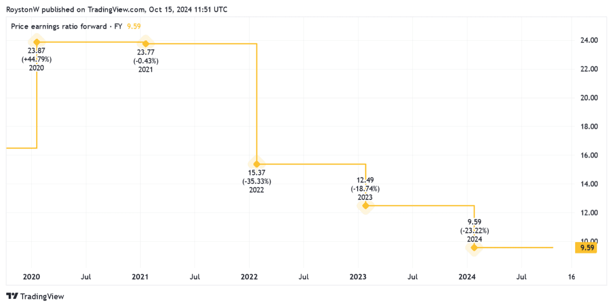 JD Sports' earnings multiples