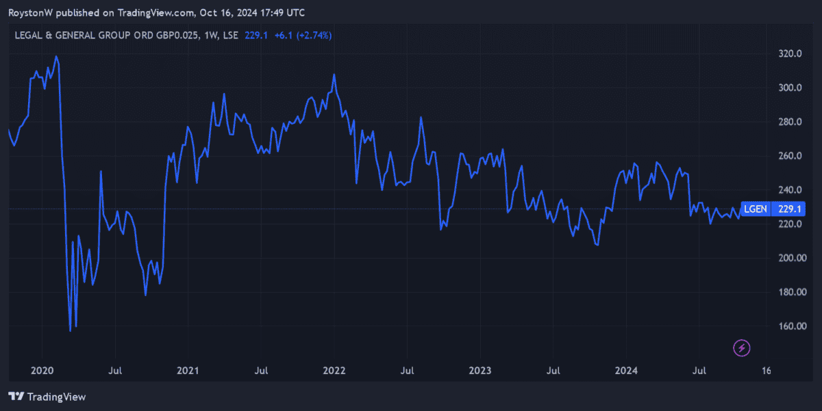 Legal & General's share price performance.