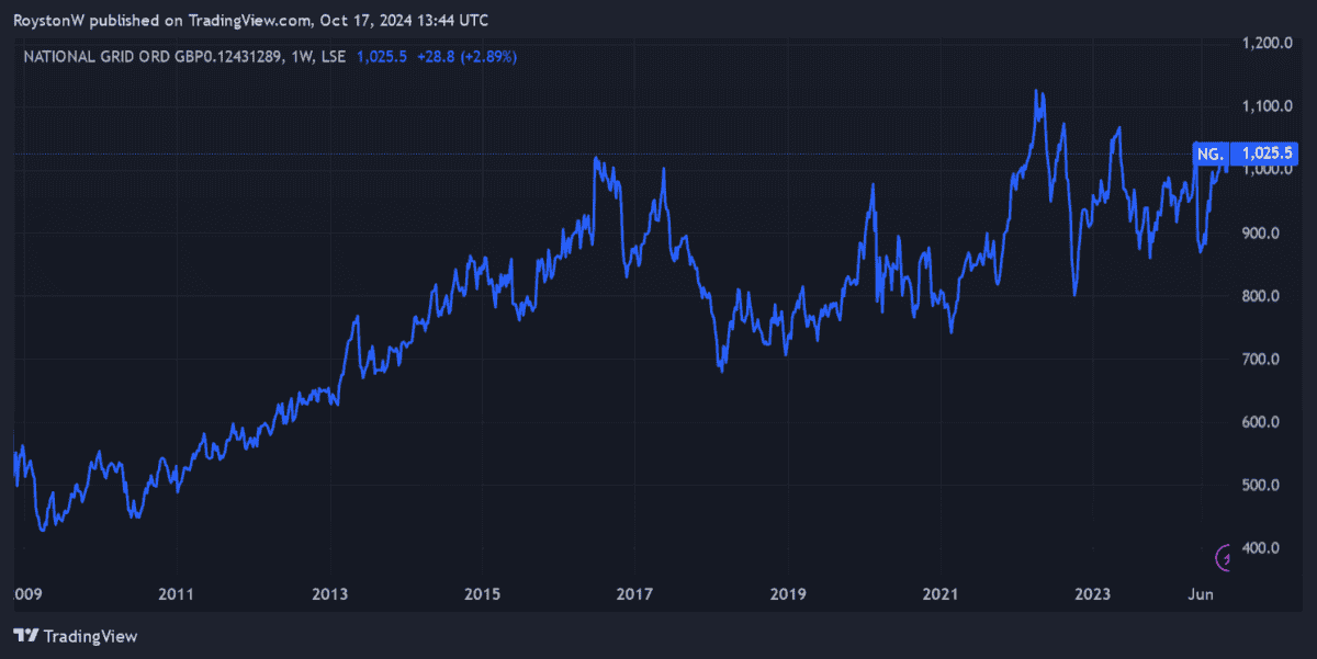 National Grid's share price.