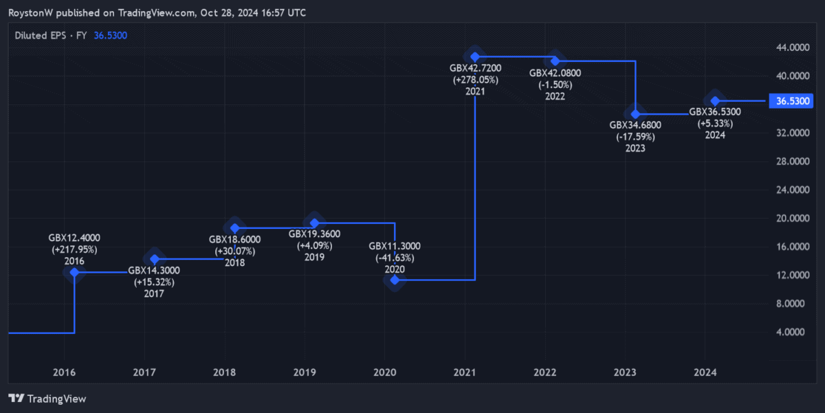 B&M's earnings growth.