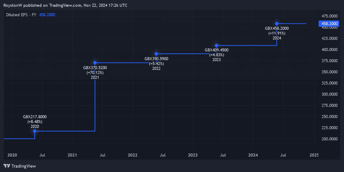 Games Workshop's earnings growth