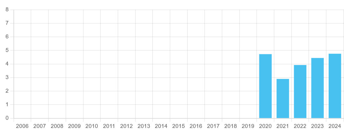 Airtel Africa's dividend history