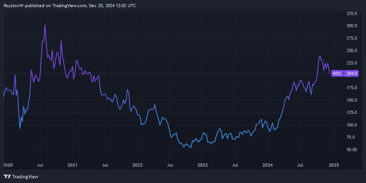 HOC performance since 2019