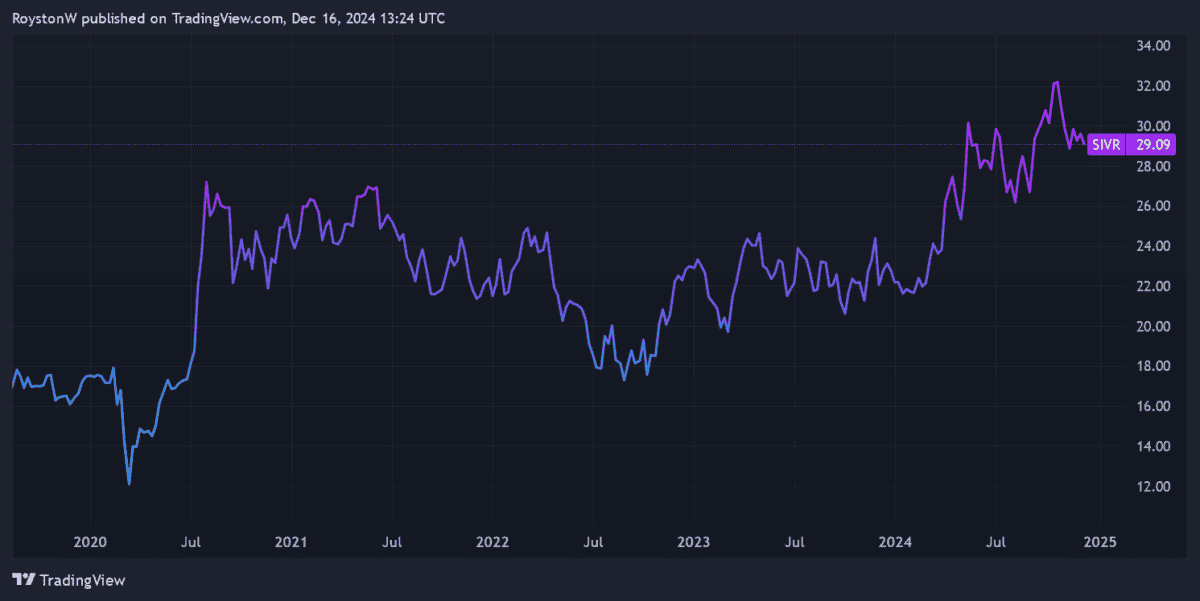 Fund performance since 2019