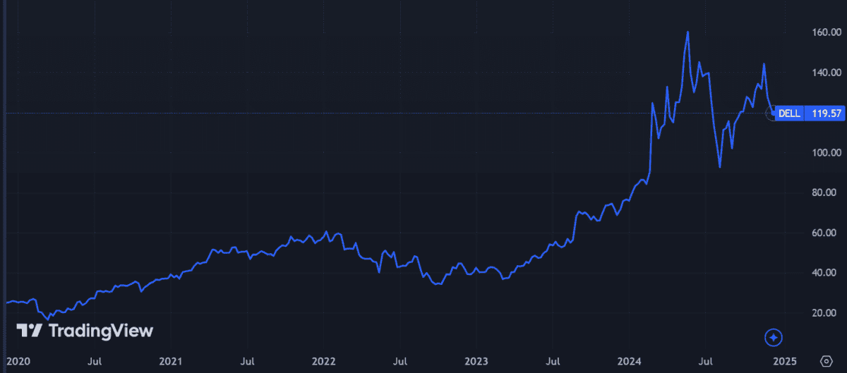 Dell's share price