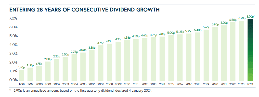 Dividend growth