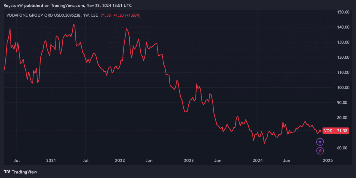 Vodafone's share price