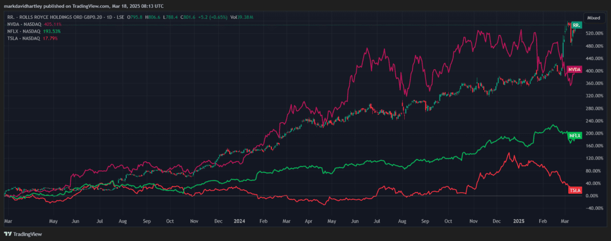 Rolls-Royce shares 2 years